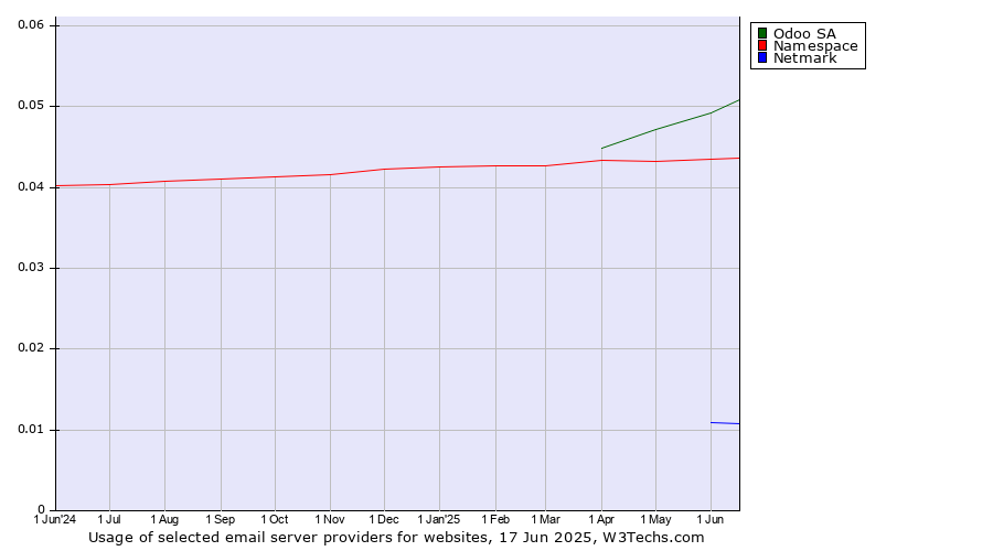 Historical trends in the usage of Odoo SA vs. Namespace vs. Netmark