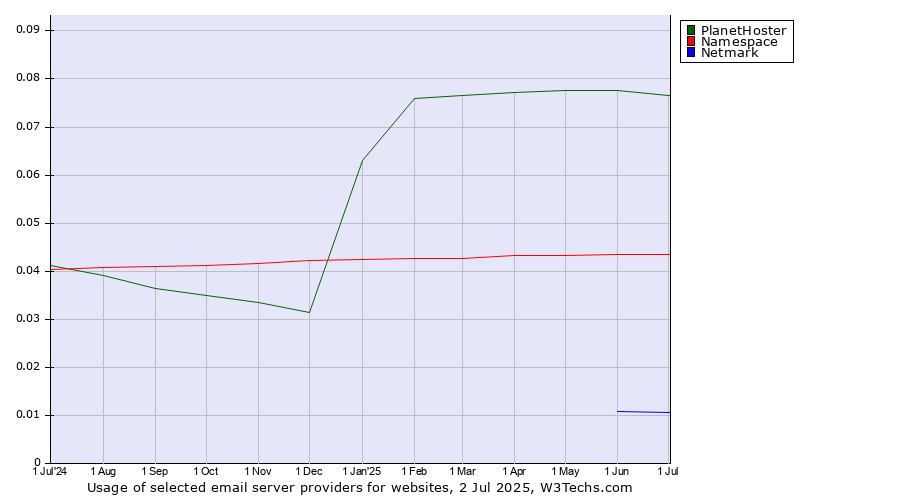 Historical trends in the usage of PlanetHoster vs. Namespace vs. Netmark
