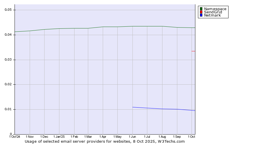 Historical trends in the usage of Namespace vs. SendGrid vs. Netmark