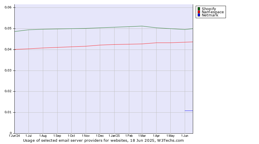 Historical trends in the usage of Shopify vs. Namespace vs. Netmark