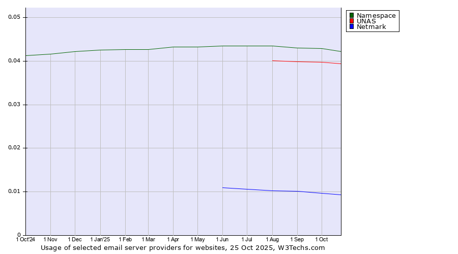 Historical trends in the usage of Namespace vs. UNAS vs. Netmark