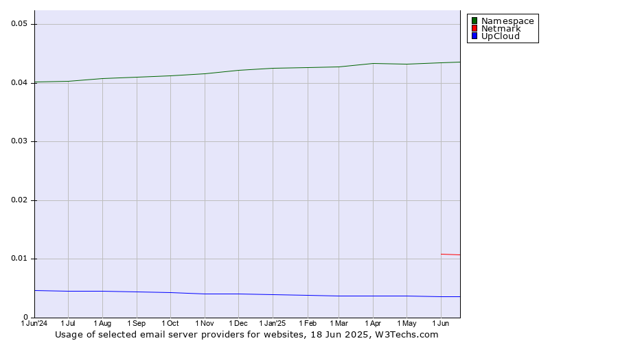 Historical trends in the usage of Namespace vs. Netmark vs. UpCloud