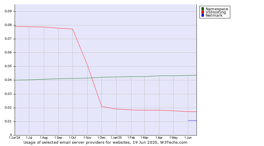 Historical trends in the usage of Namespace vs. VSHosting vs. Netmark