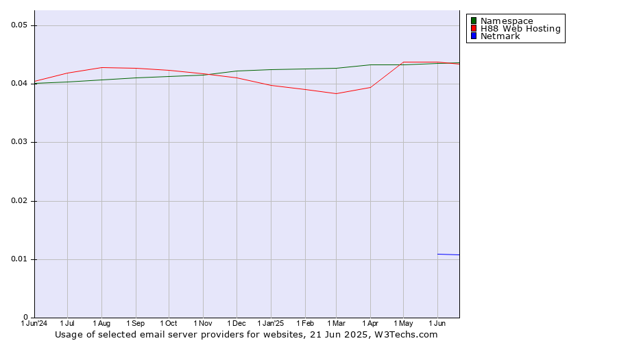 Historical trends in the usage of Namespace vs. H88 Web Hosting vs. Netmark