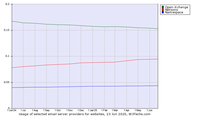 Historical trends in the usage of Open-Xchange vs. Netsons vs. Namespace