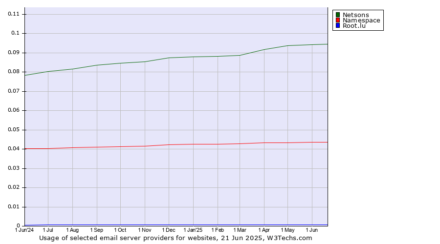 Historical trends in the usage of Netsons vs. Namespace vs. Root.lu