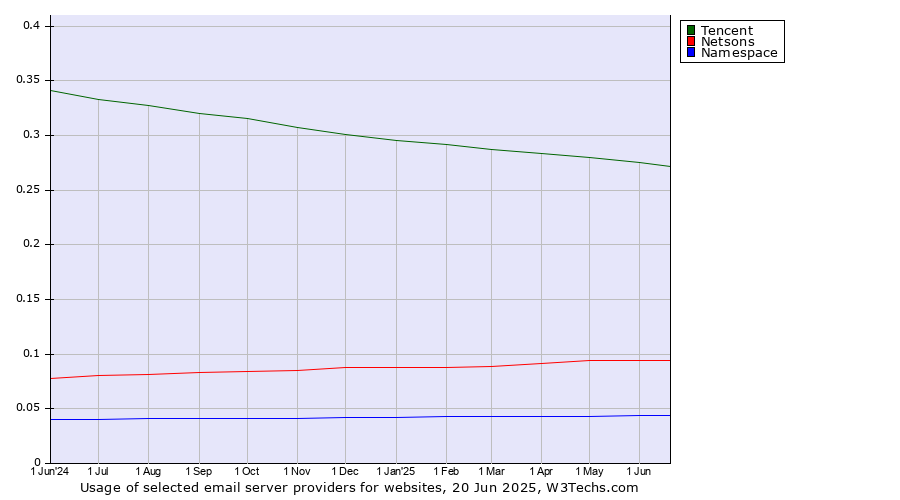 Historical trends in the usage of Tencent vs. Netsons vs. Namespace