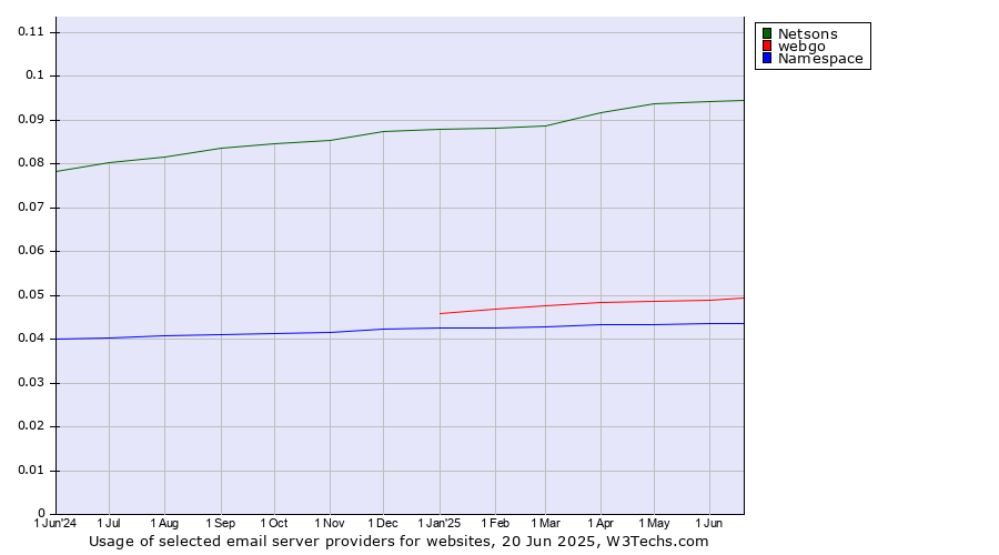 Historical trends in the usage of Netsons vs. webgo vs. Namespace