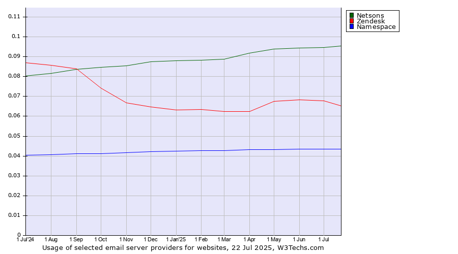Historical trends in the usage of Netsons vs. Zendesk vs. Namespace