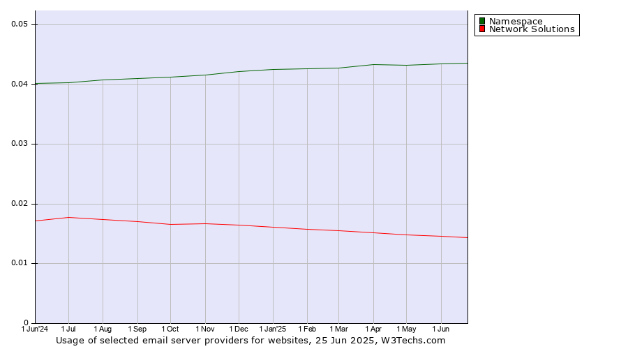 Historical trends in the usage of Namespace vs. Network Solutions