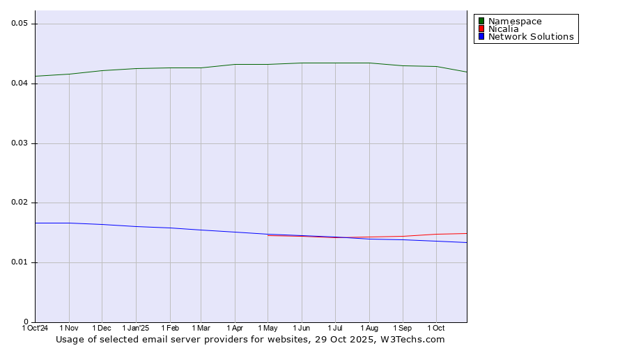 Historical trends in the usage of Namespace vs. Nicalia vs. Network Solutions