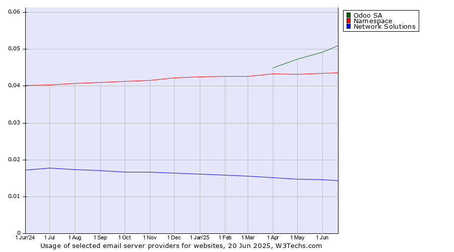 Historical trends in the usage of Odoo SA vs. Namespace vs. Network Solutions