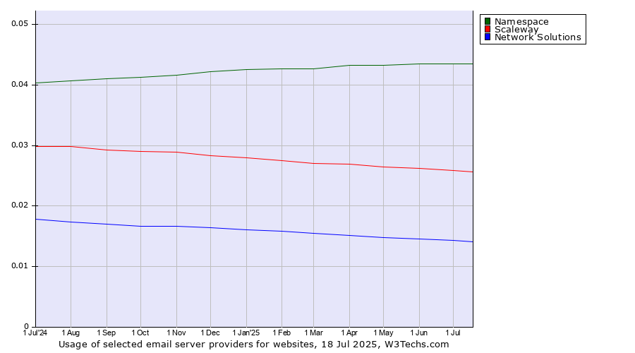 Historical trends in the usage of Namespace vs. Scaleway vs. Network Solutions