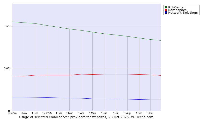 Historical trends in the usage of RU-Center vs. Namespace vs. Network Solutions