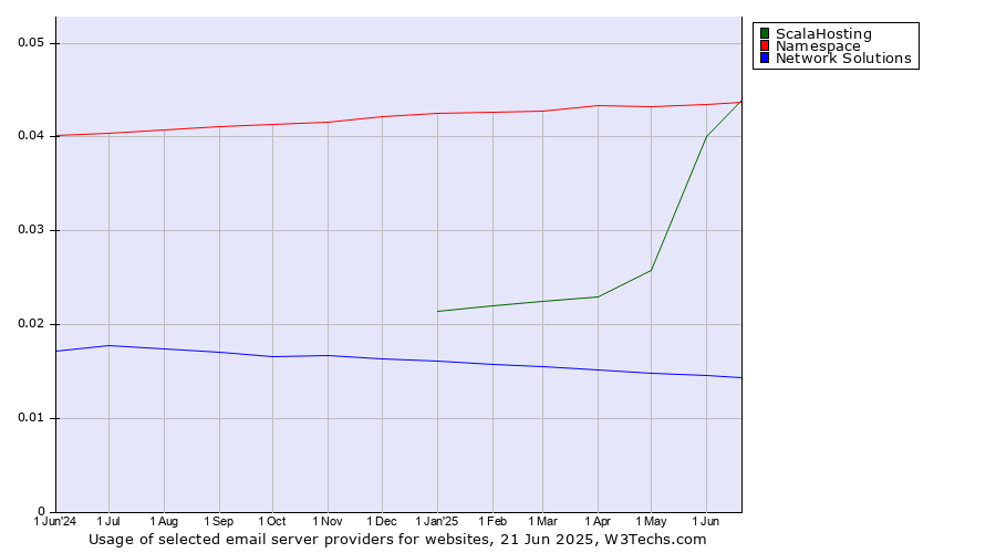 Historical trends in the usage of ScalaHosting vs. Namespace vs. Network Solutions