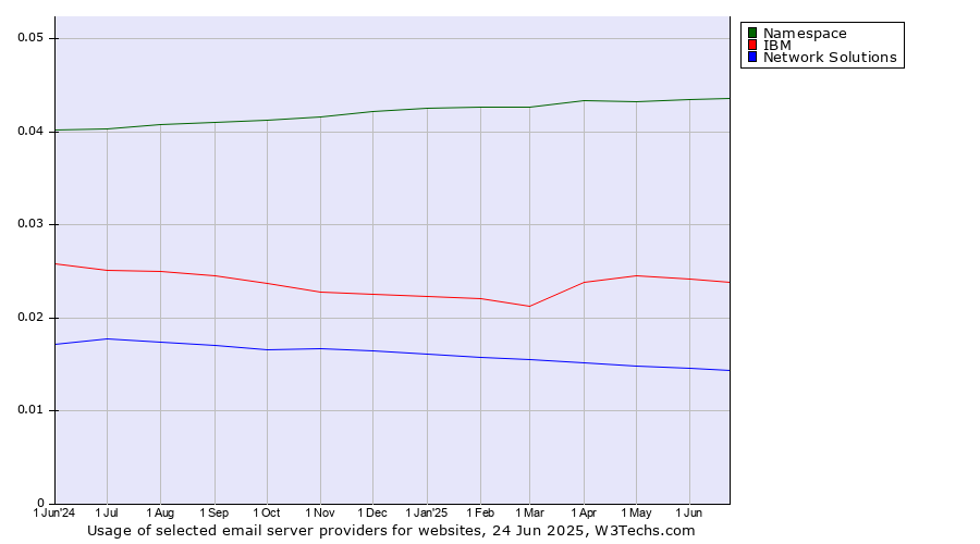 Historical trends in the usage of Namespace vs. IBM vs. Network Solutions