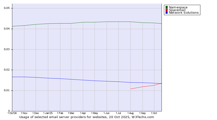 Historical trends in the usage of Namespace vs. Network Solutions vs. Spacemail