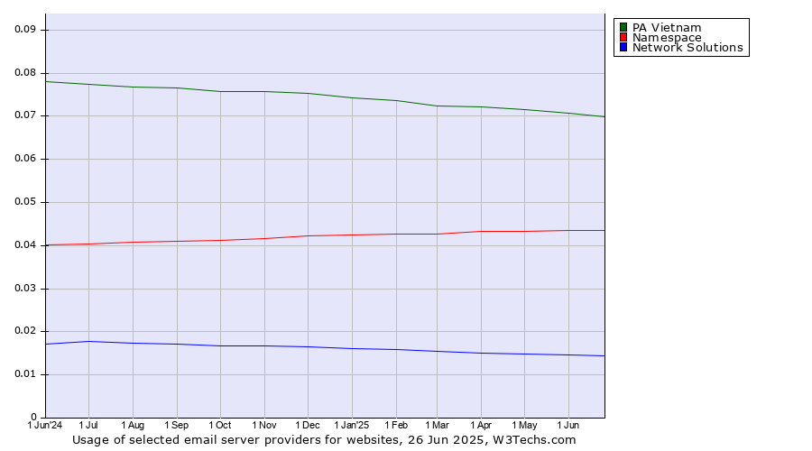 Historical trends in the usage of PA Vietnam vs. Namespace vs. Network Solutions