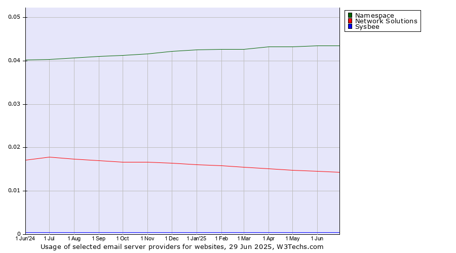 Historical trends in the usage of Namespace vs. Network Solutions vs. Sysbee