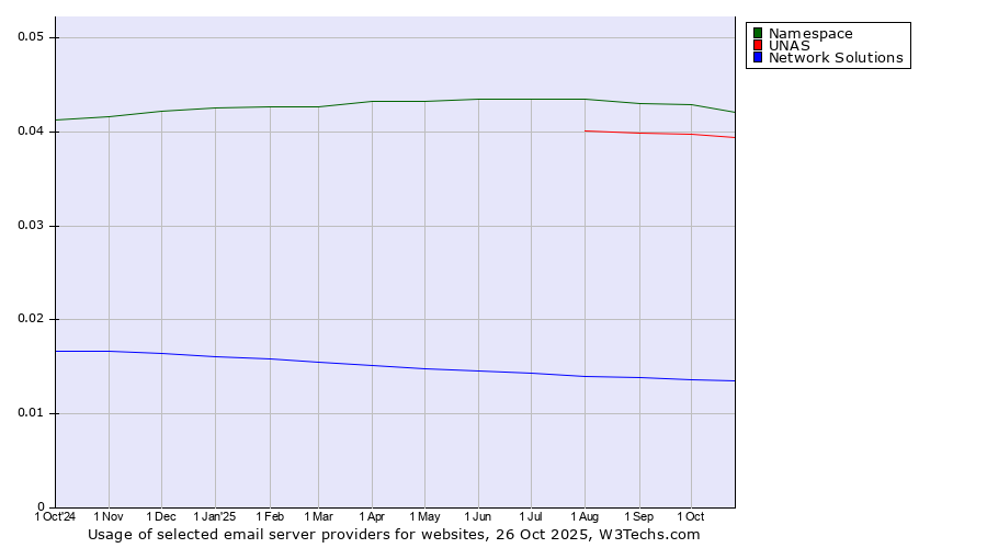 Historical trends in the usage of Namespace vs. UNAS vs. Network Solutions