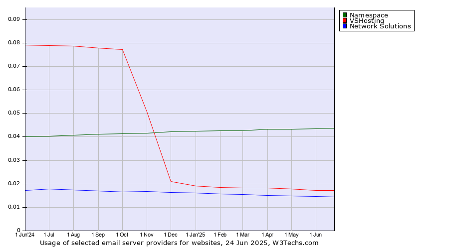 Historical trends in the usage of Namespace vs. VSHosting vs. Network Solutions