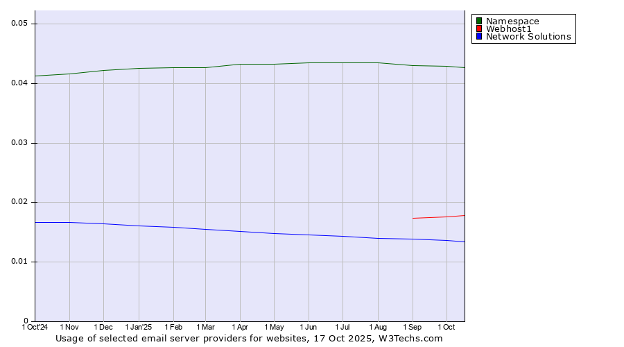Historical trends in the usage of Namespace vs. Webhost1 vs. Network Solutions