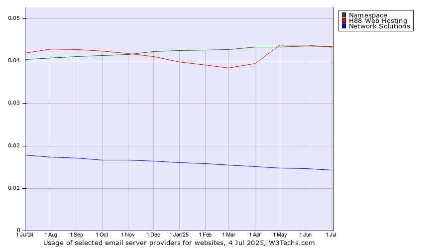 Historical trends in the usage of Namespace vs. H88 Web Hosting vs. Network Solutions