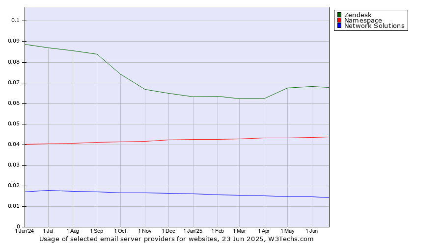 Historical trends in the usage of Zendesk vs. Namespace vs. Network Solutions