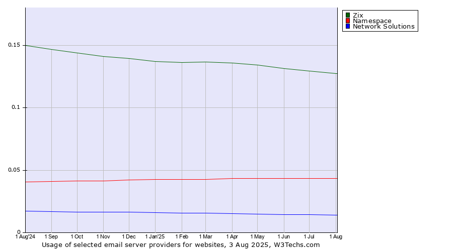 Historical trends in the usage of Zix vs. Namespace vs. Network Solutions