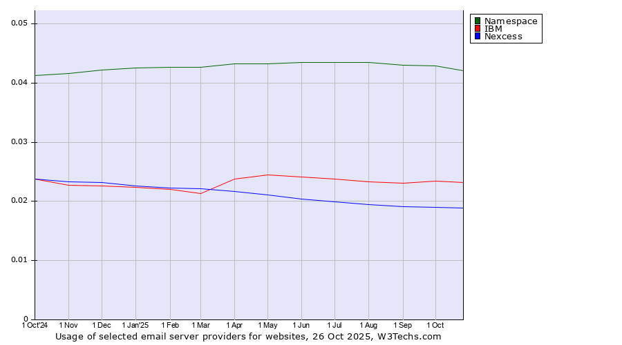 Historical trends in the usage of Namespace vs. IBM vs. Nexcess