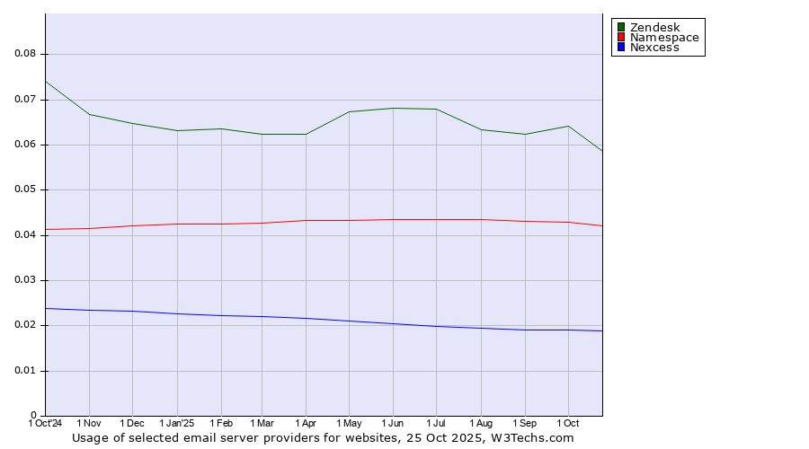 Historical trends in the usage of Zendesk vs. Namespace vs. Nexcess