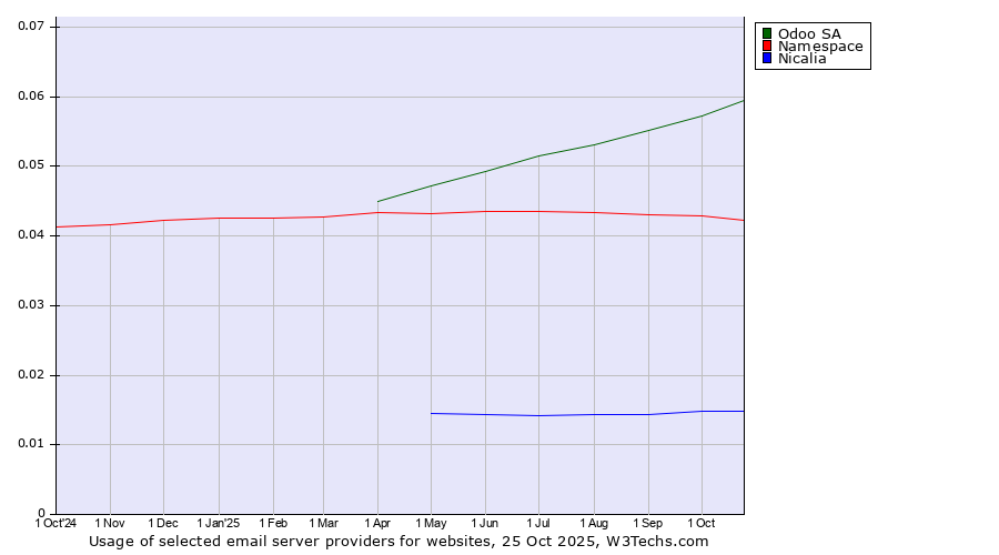 Historical trends in the usage of Odoo SA vs. Namespace vs. Nicalia