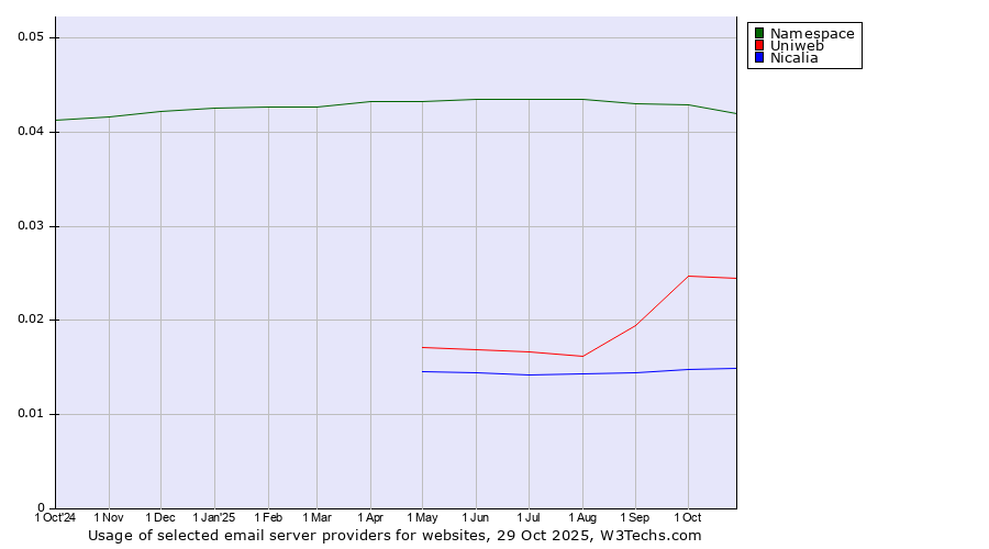 Historical trends in the usage of Namespace vs. Uniweb vs. Nicalia