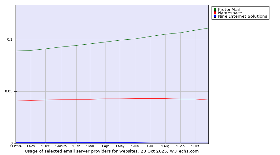 Historical trends in the usage of ProtonMail vs. Namespace vs. Nine Internet Solutions