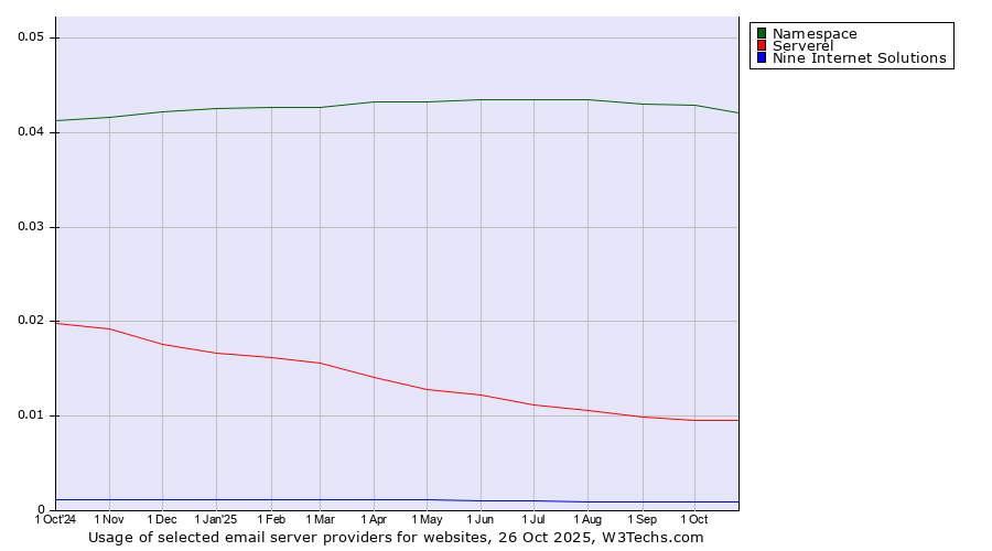 Historical trends in the usage of Namespace vs. Serverel vs. Nine Internet Solutions