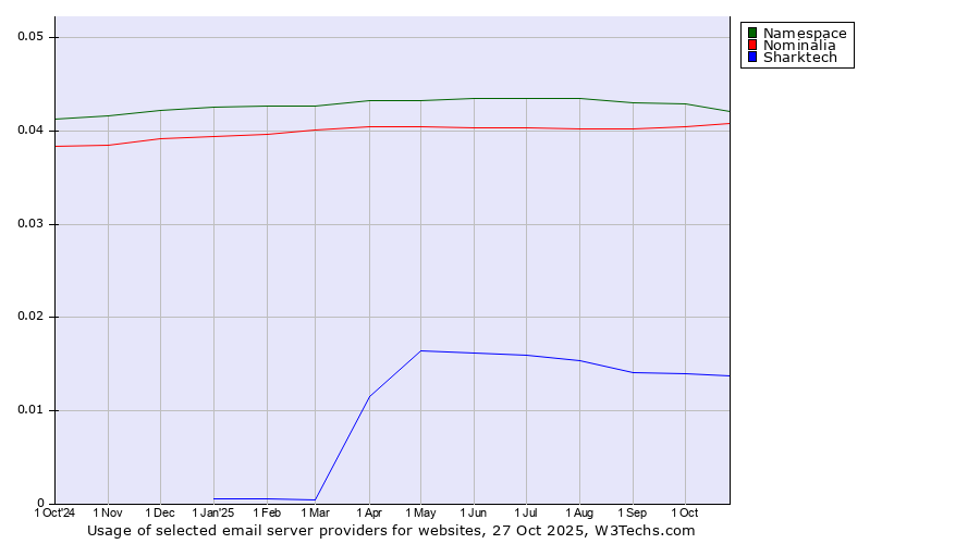 Historical trends in the usage of Namespace vs. Nominalia vs. Sharktech