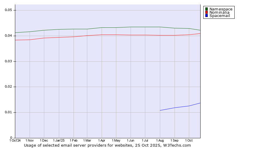 Historical trends in the usage of Namespace vs. Nominalia vs. Spacemail