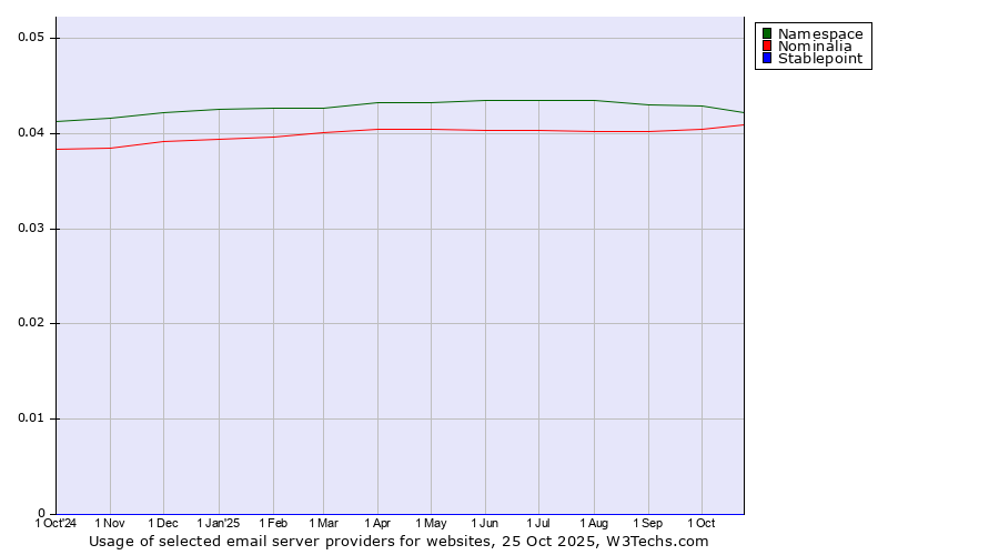 Historical trends in the usage of Namespace vs. Nominalia vs. Stablepoint