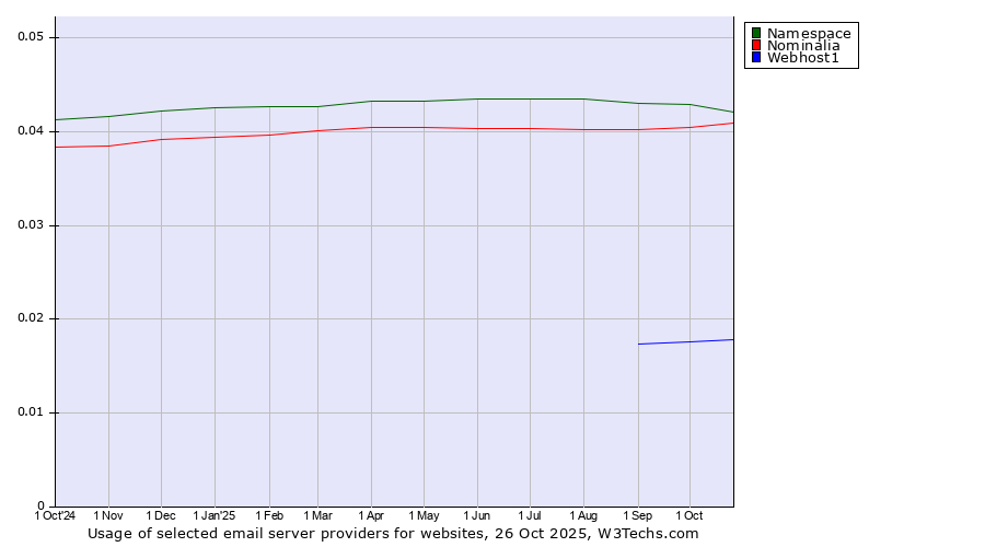 Historical trends in the usage of Namespace vs. Nominalia vs. Webhost1