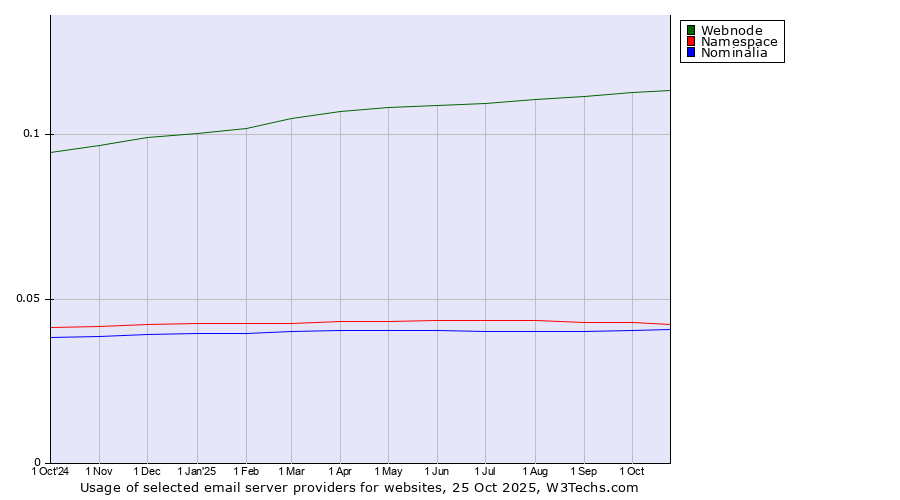 Historical trends in the usage of Webnode vs. Namespace vs. Nominalia