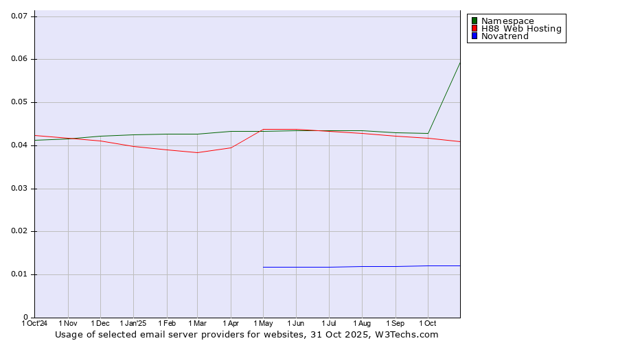 Historical trends in the usage of Namespace vs. H88 Web Hosting vs. Novatrend