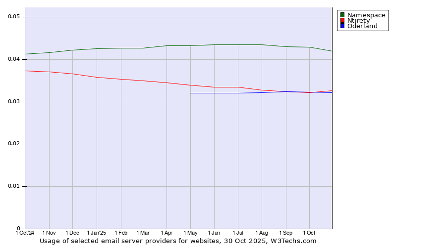 Historical trends in the usage of Namespace vs. Ntirety vs. Oderland