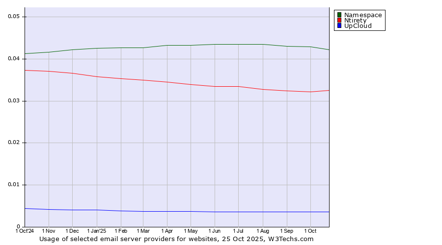 Historical trends in the usage of Namespace vs. Ntirety vs. UpCloud