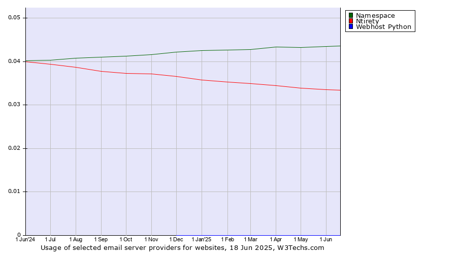 Historical trends in the usage of Namespace vs. Ntirety vs. Webhost Python