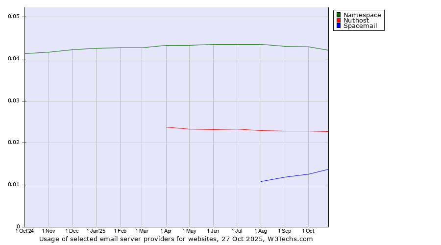 Historical trends in the usage of Namespace vs. Nuthost vs. Spacemail