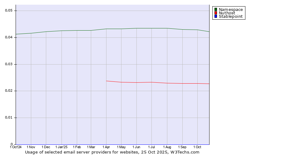 Historical trends in the usage of Namespace vs. Nuthost vs. Stablepoint