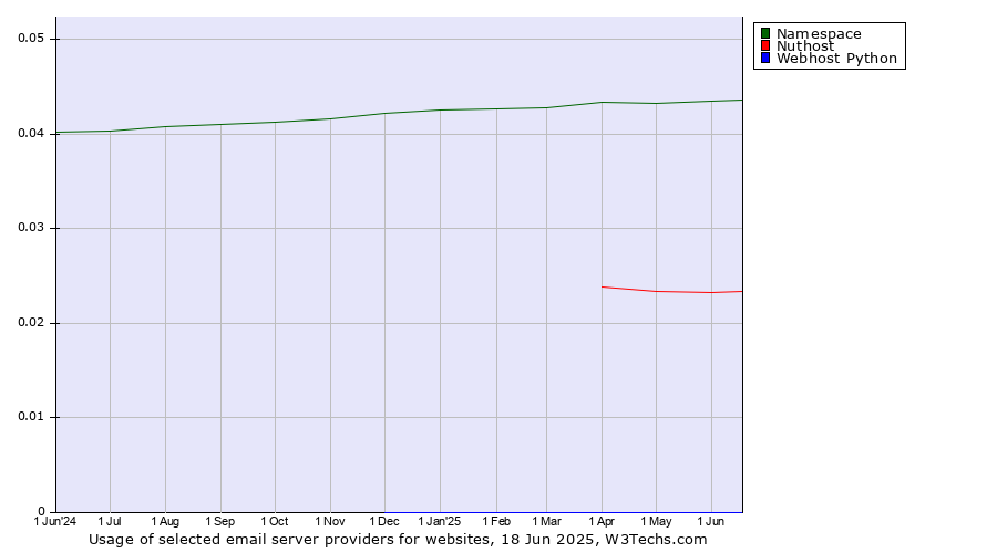 Historical trends in the usage of Namespace vs. Nuthost vs. Webhost Python