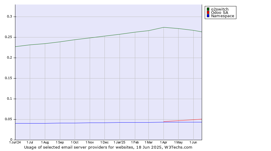 Historical trends in the usage of o2switch vs. Odoo SA vs. Namespace