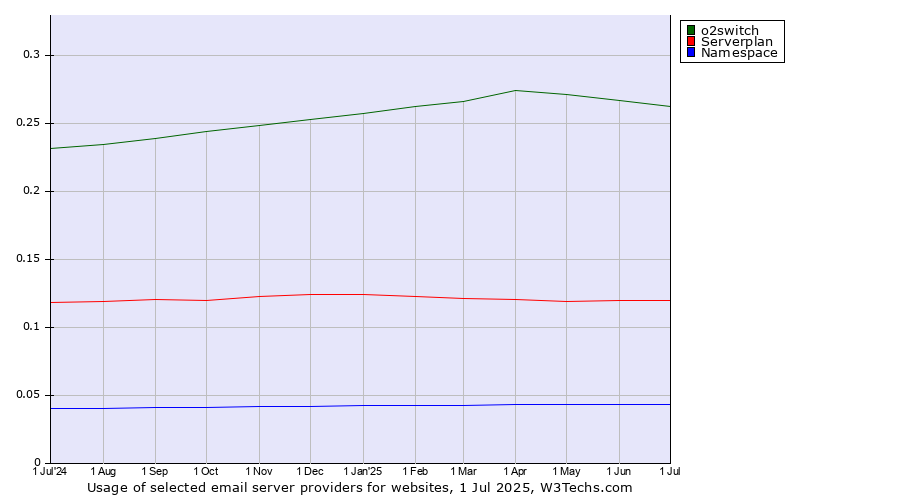 Historical trends in the usage of o2switch vs. Serverplan vs. Namespace