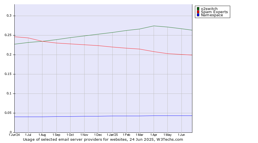 Historical trends in the usage of o2switch vs. Spam Experts vs. Namespace